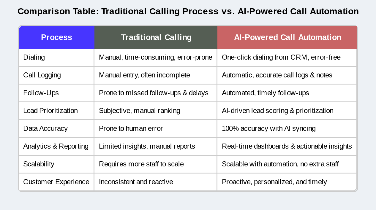 Traditional calling vs AI Powered call automation