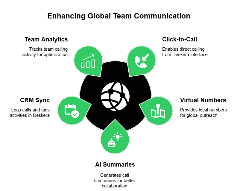 Enhancing Global Team Communication