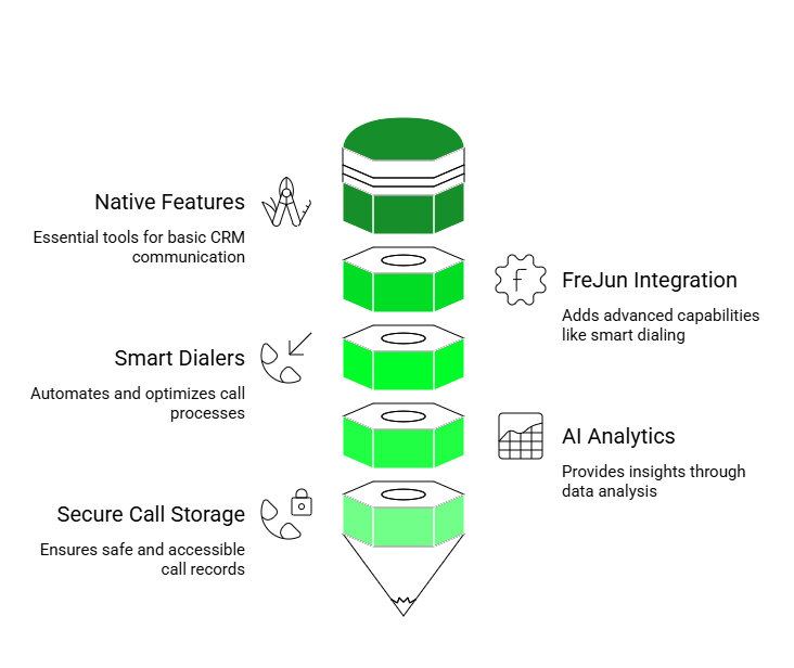 Integration features