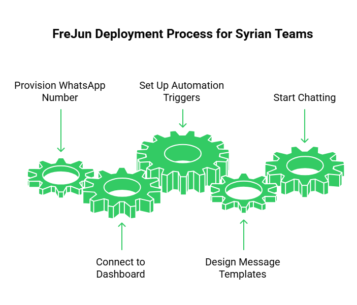 Calling setup process