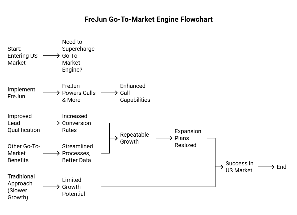 Buisness Communication