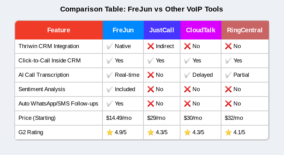 FreJun vs Other VoIP Tools