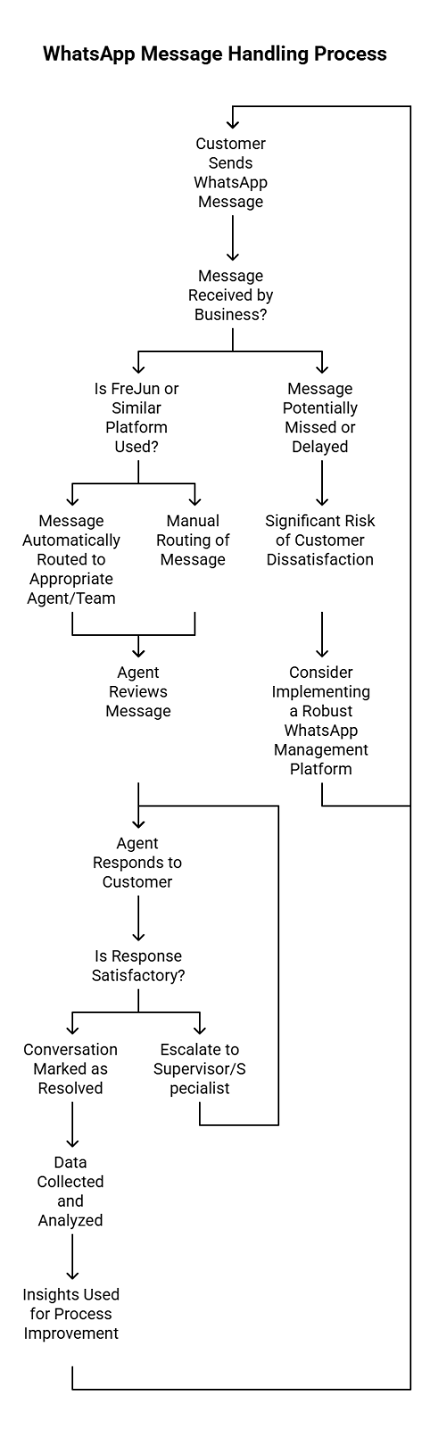 Whatsapp Message Handling Process