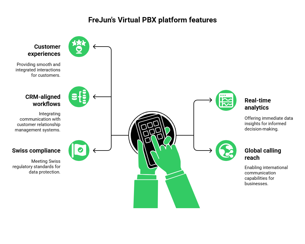 Virtual PBX Platform