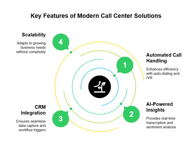 Modern Call Center Solutions