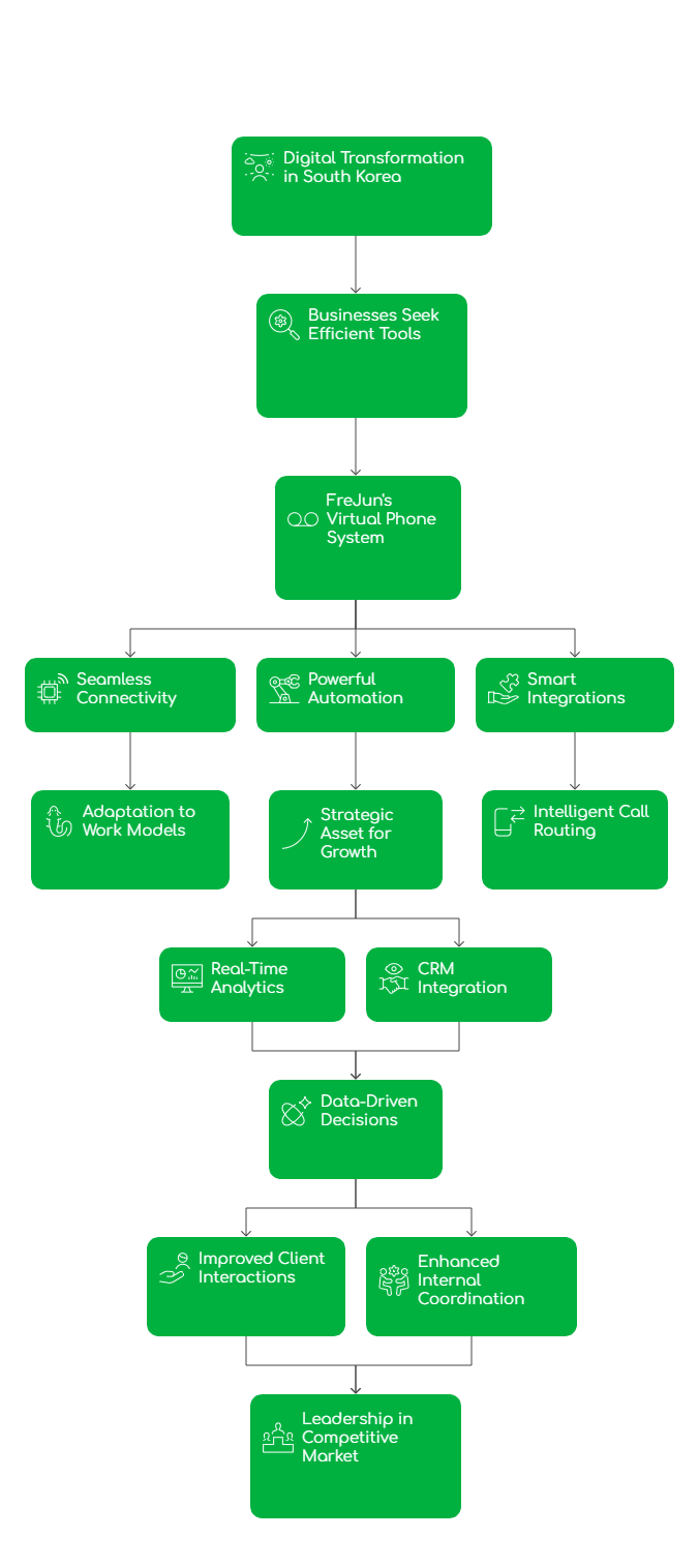 Virtual Phone Solutions in South Korea