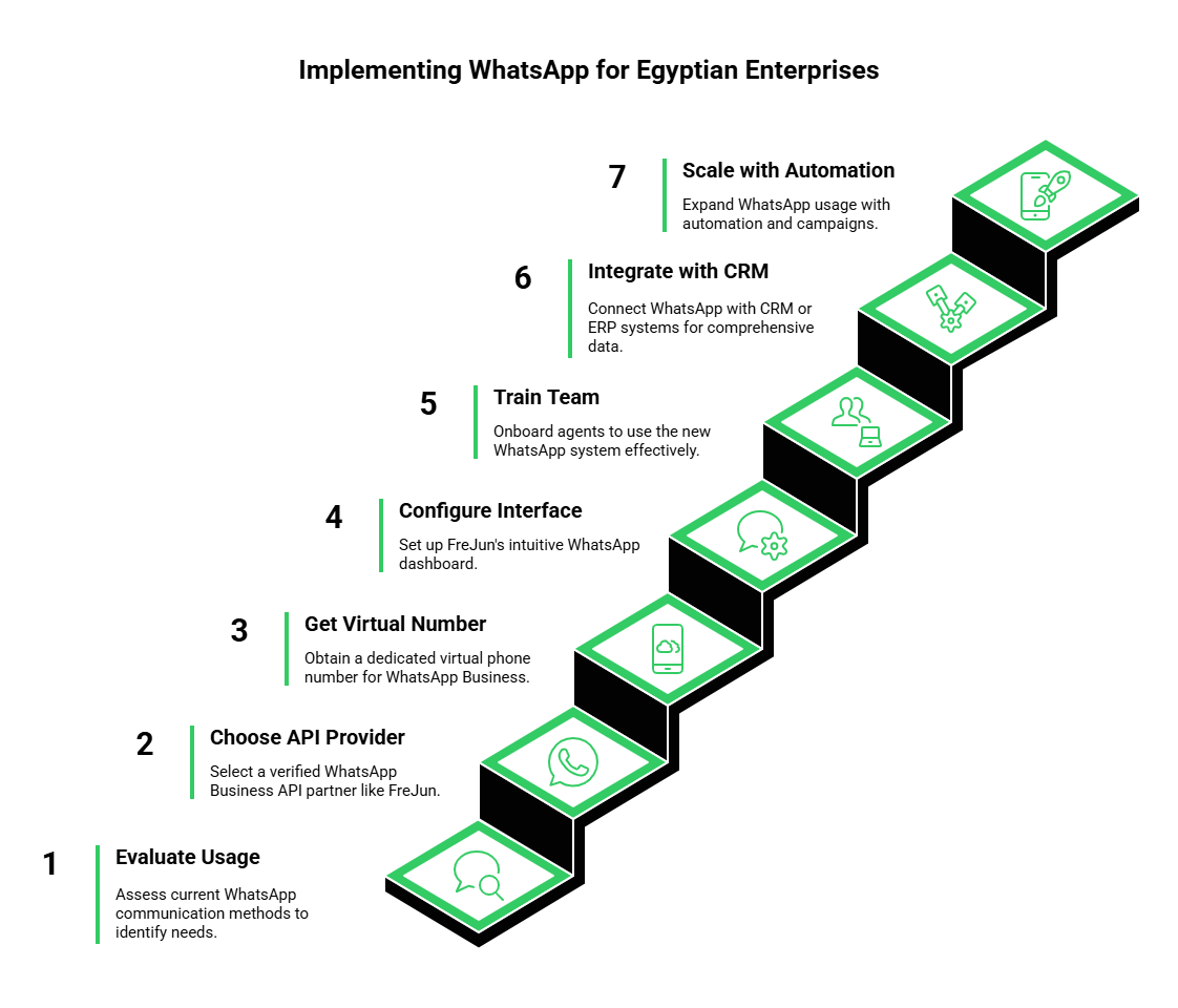Implementing whatsapp for Egyptian Enterprises