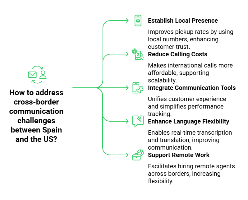 International Communication