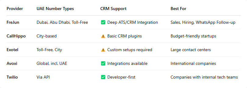 Top UAE Virtual Number Providers