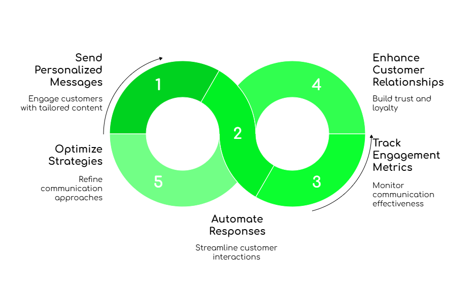 WhatsApp Integration