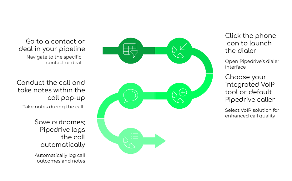 Step-by-Step: Making and Receiving Calls in pipedrive