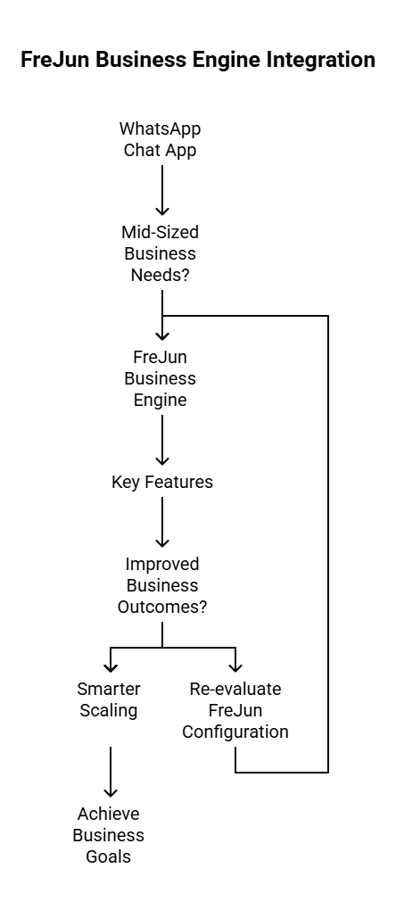 Business Engine Flowchart