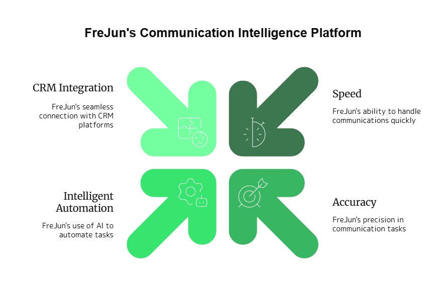 FreJun's Communication Intelligence Platform