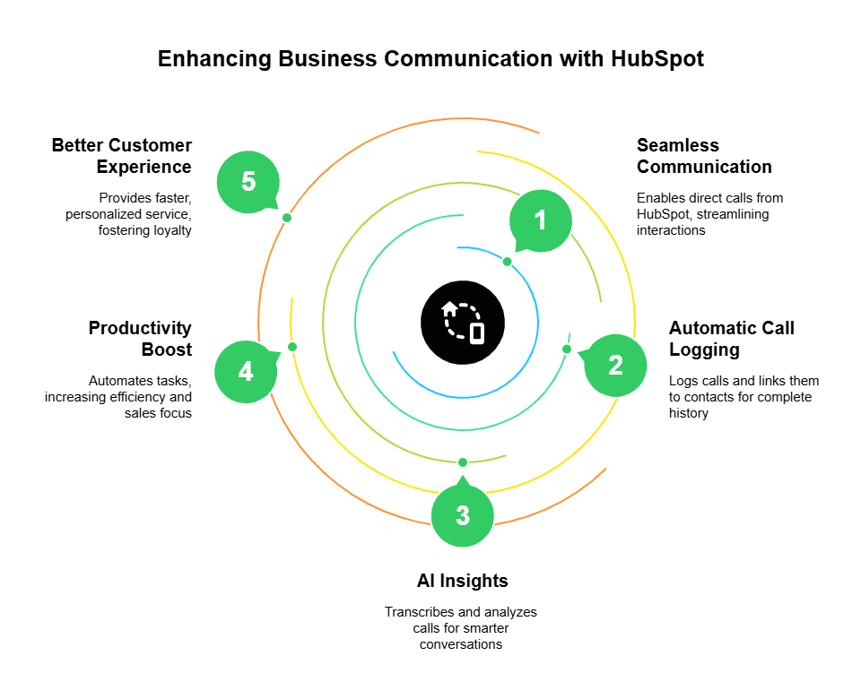 Business communication with hubspot