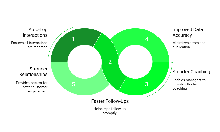Benefit of salesforce integrated dialer