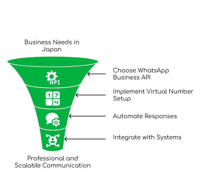 WhatsApp for Businesses