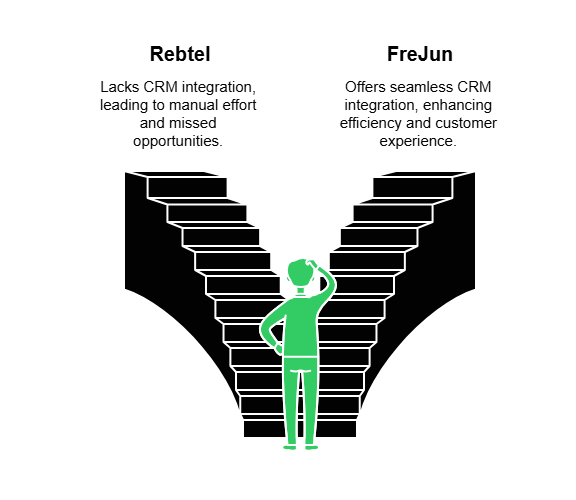 CRM and Workflow Integration