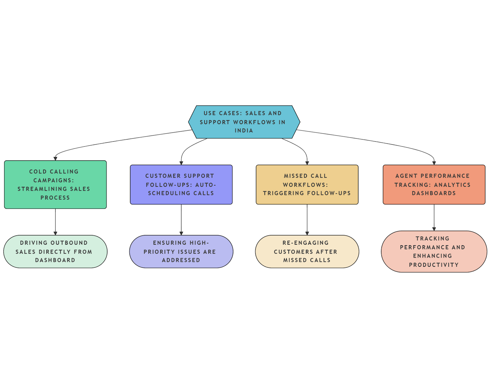Sales and Support Workflow