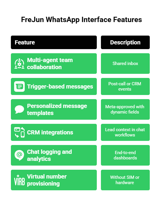 Frejun Whatsapp Interface Features