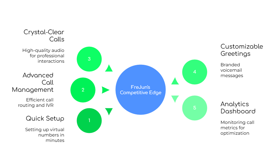 FreJun Stands Out Among Virtual Phone Providers