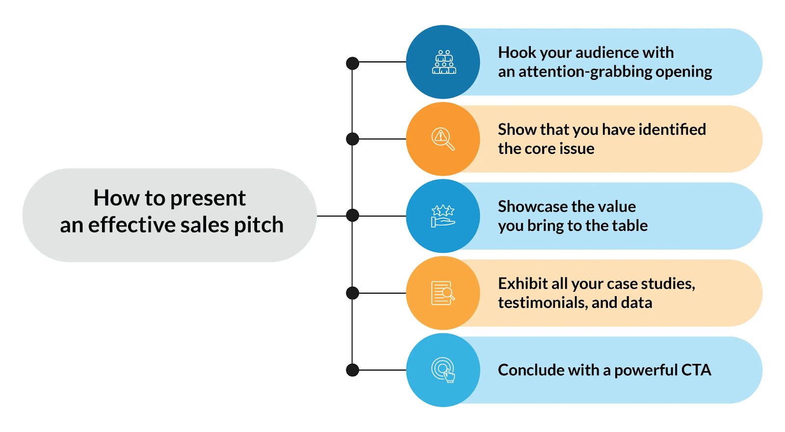 Effective sales pitch