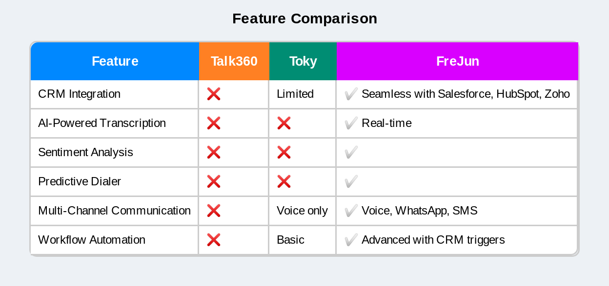Talk360 vs toky vs frejun