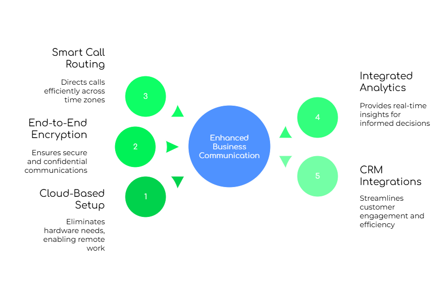 International Business Calls