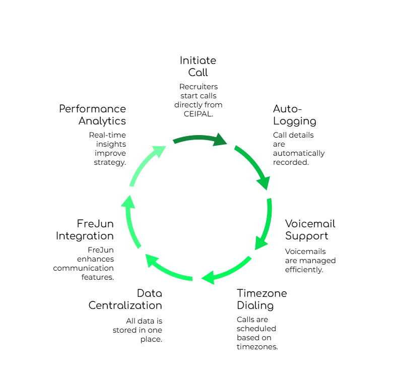 Call Integration benefits