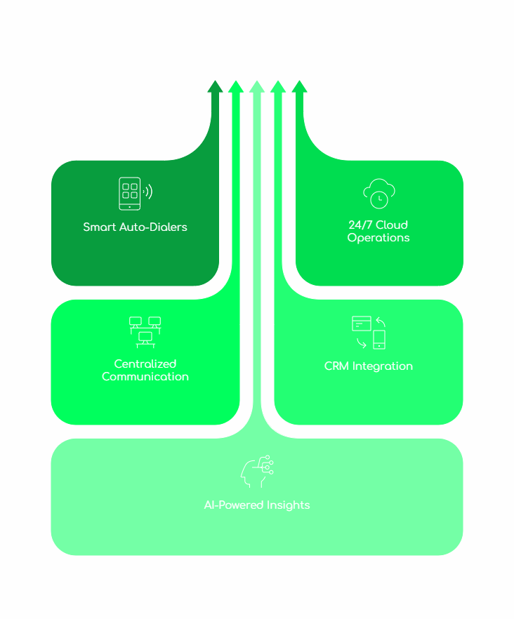 VOIP Features
