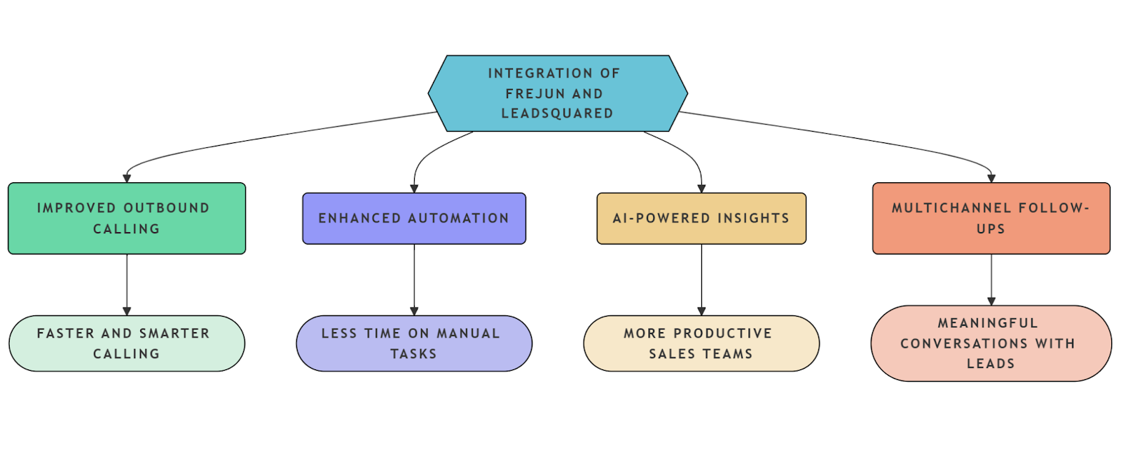 Integration of FreJun and Leadsquared