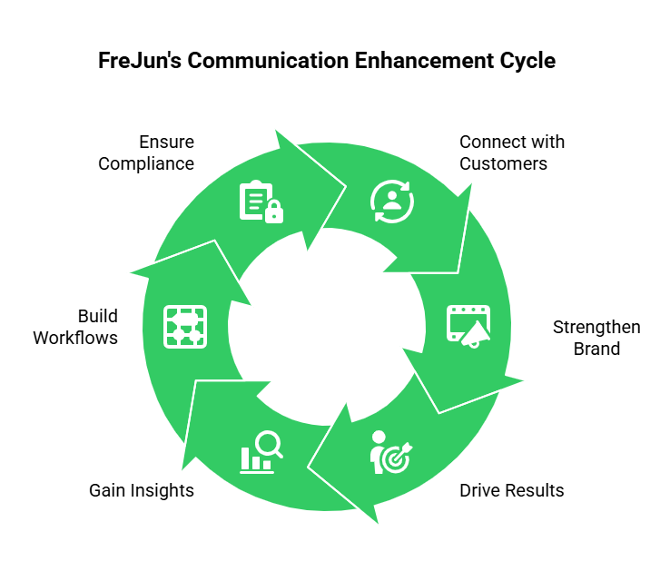 Business communication cycle
