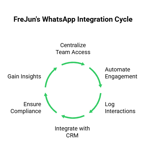 Whatsapp Integration Cycle
