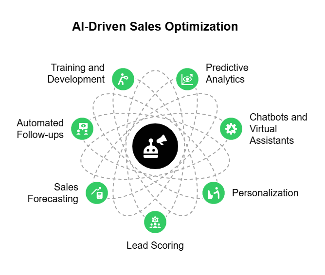 AI-Driven sales optimization