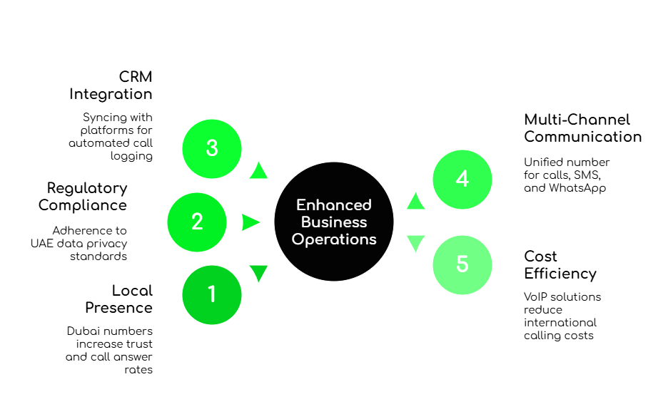 Dubai Number Management