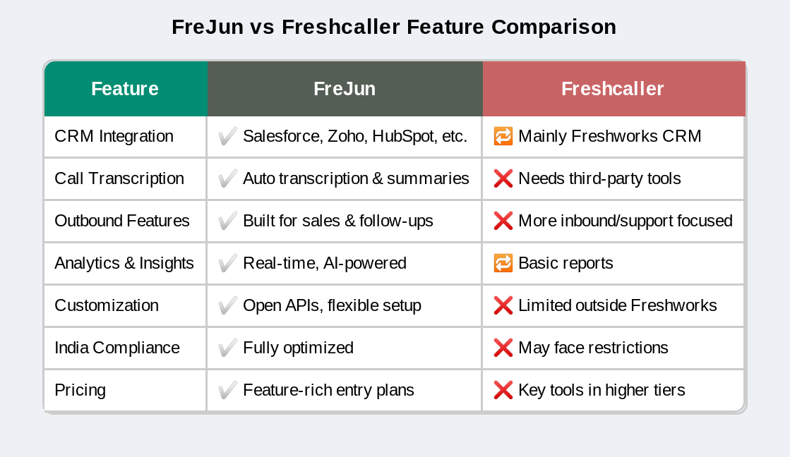 FreJun vs Freshcaller