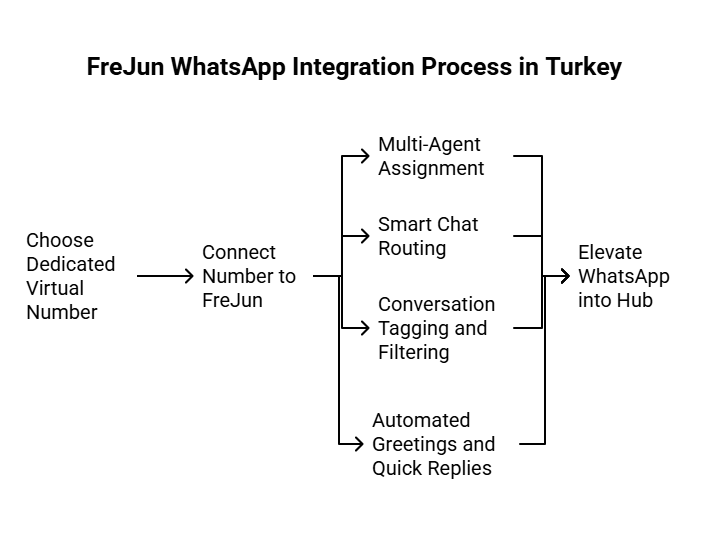 Whatsapp Integration process in Turkey