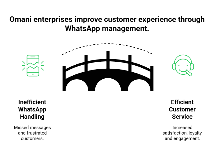 omani enterprises improve customer experience through WhatsApp management