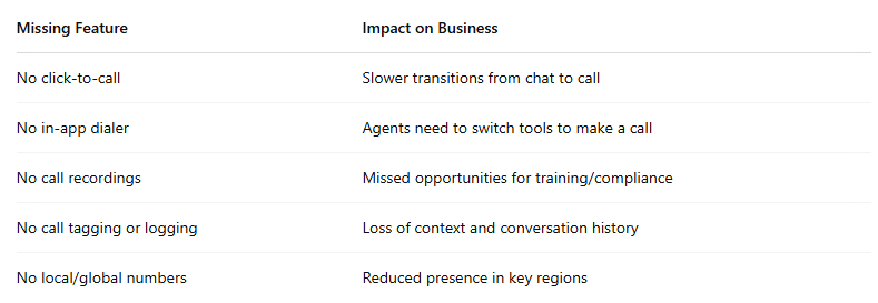 Does Conversive Offer Native VoIP Calling?