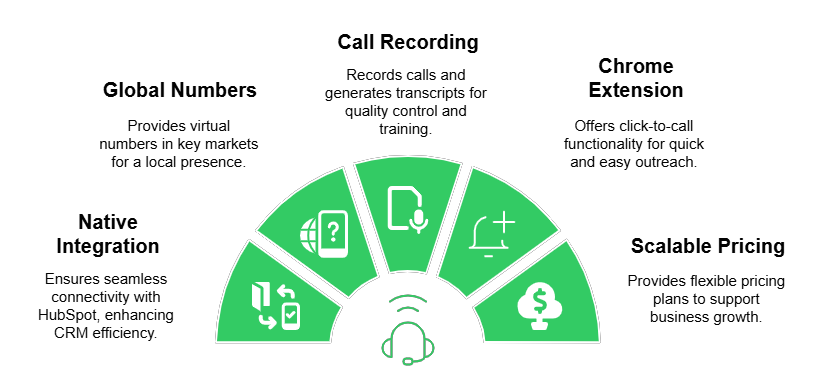 Key features of HubSpot calling