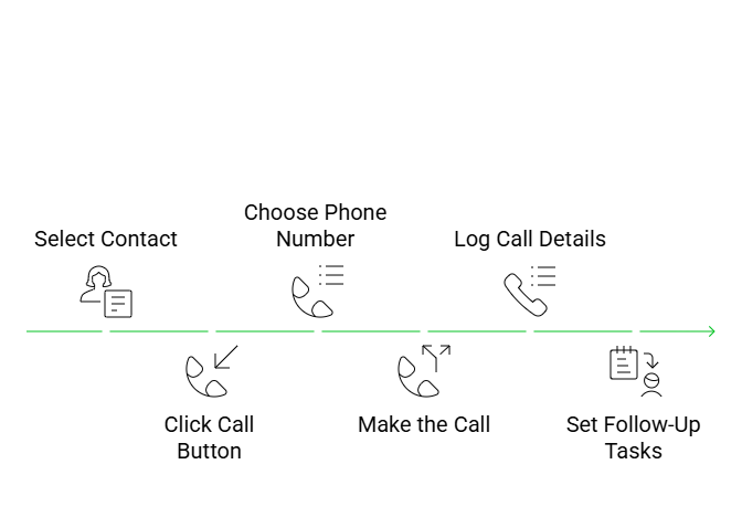 Process of making calls