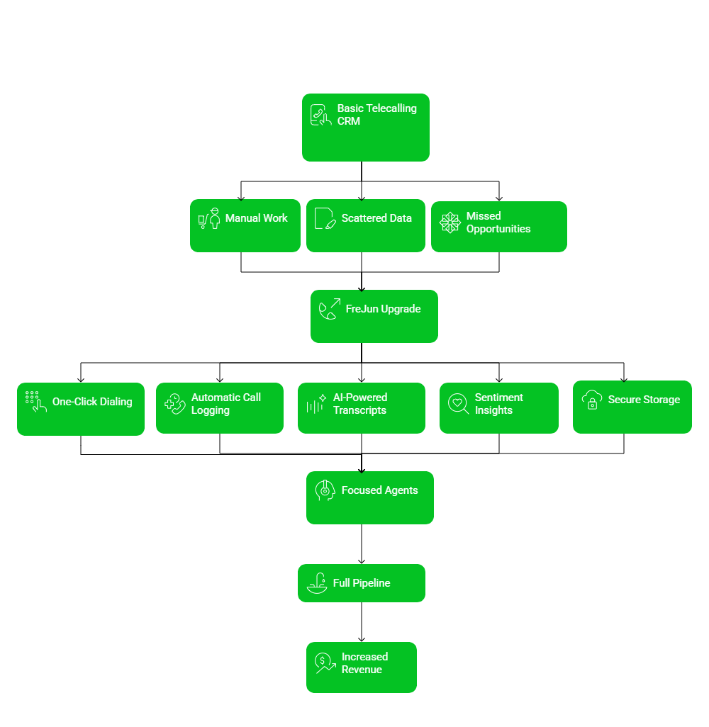 Basic Telecalling CRM