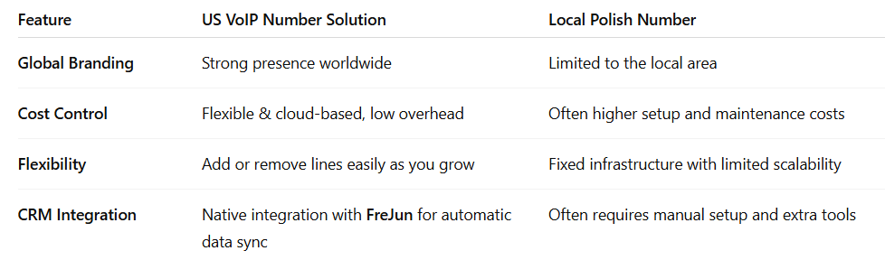 VOIP Number vs Local number