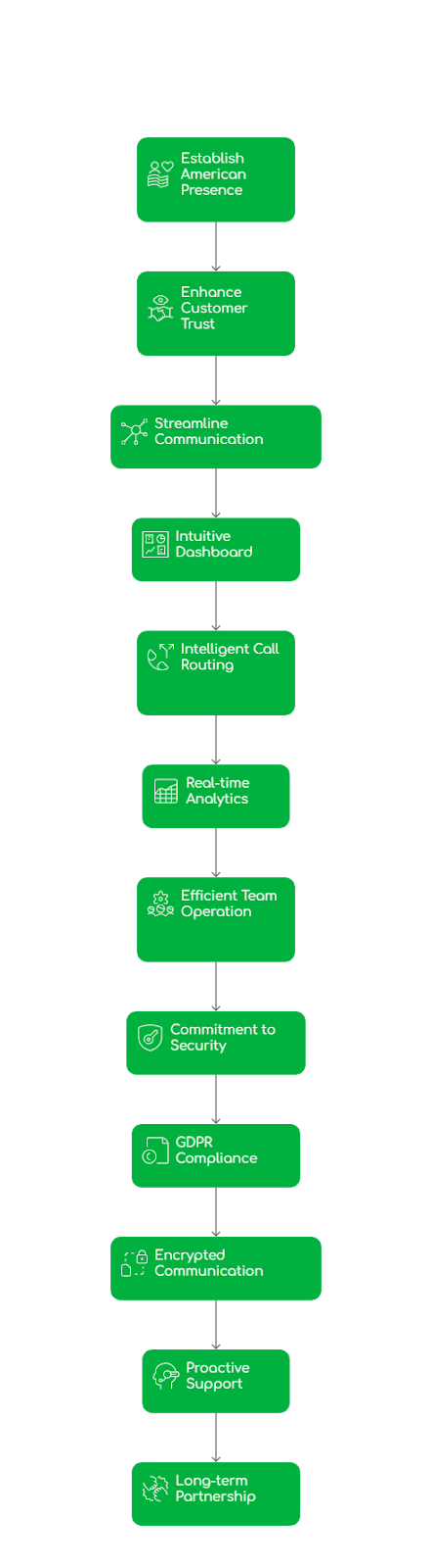 Buisness Communication