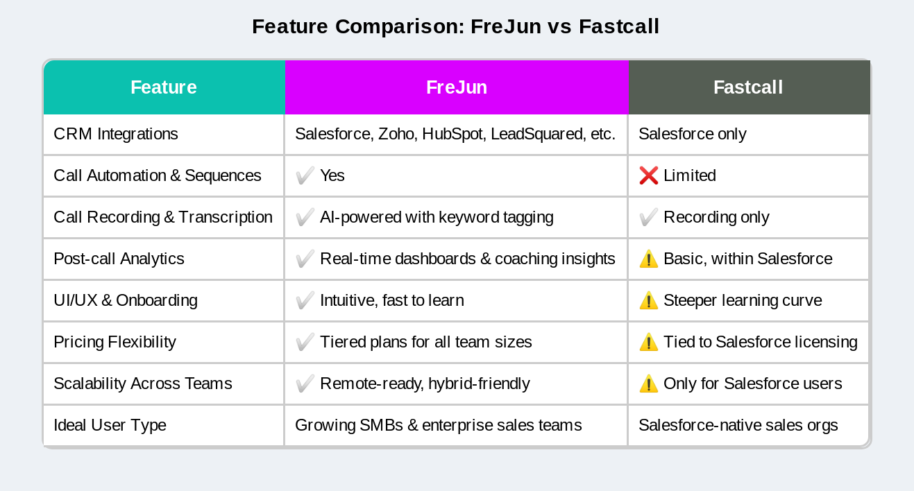 FreJun vs Fastcall