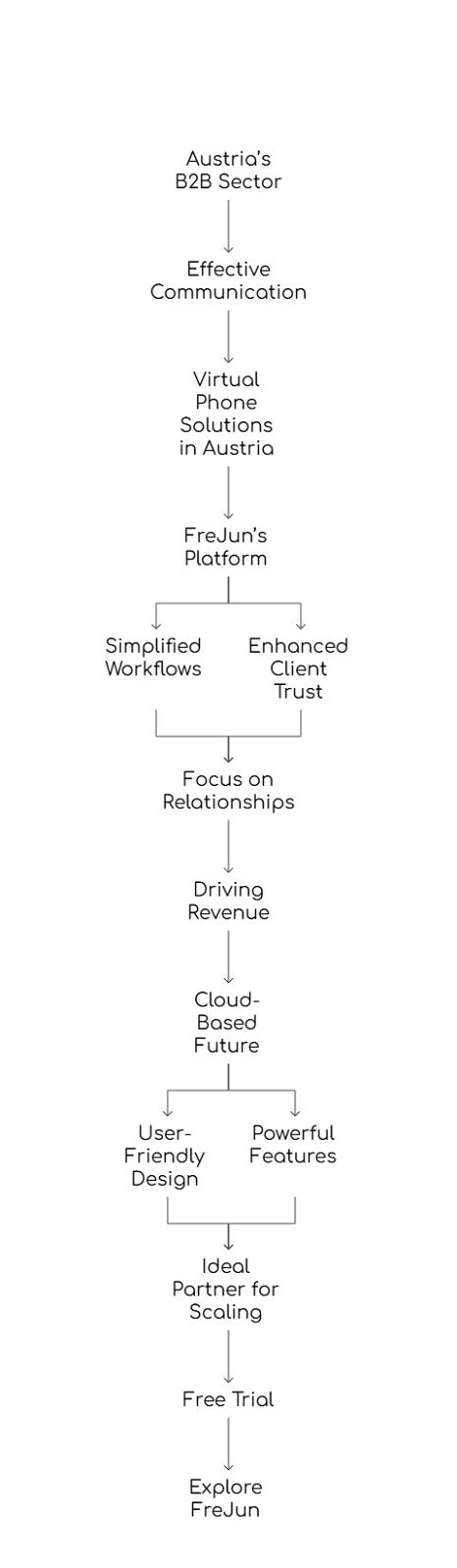 Virtual Phone Solutions in Austria