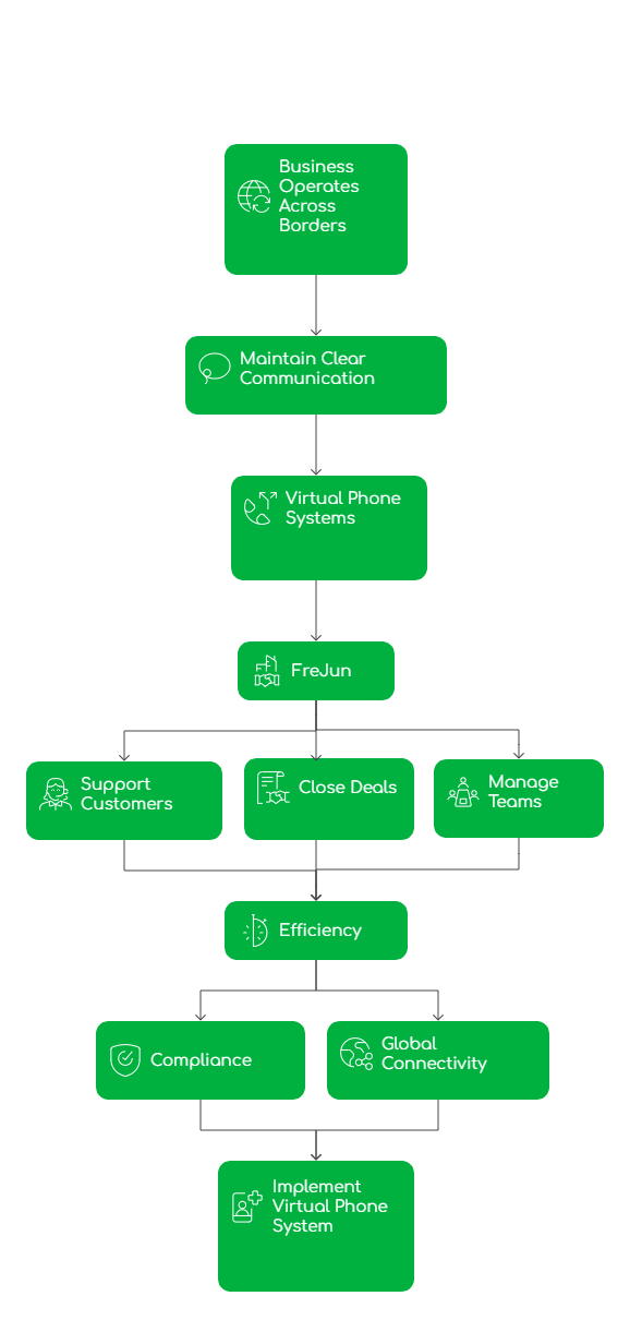 Virtual Phone systems