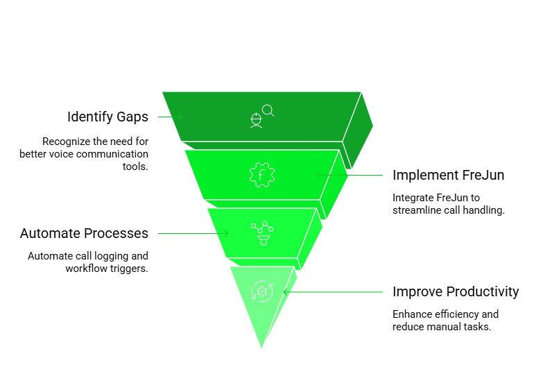 Salesforce Workflows