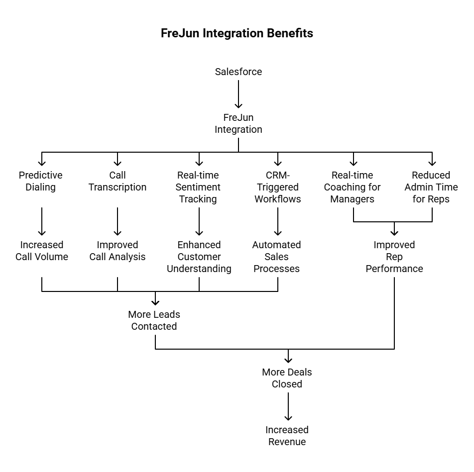 FreJun Integration benefits