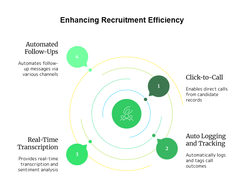 Enhancing Recruitment Efficiency