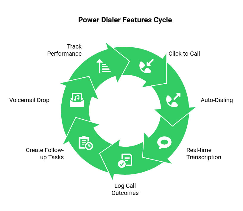 Power dialer features cycle